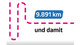 Insgesamt wurden während dem Stadtradeln- Wettbewerb 2021 bei Schneider Schreibgeräte 9.891 km geradelt.